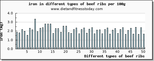 beef ribs iron per 100g